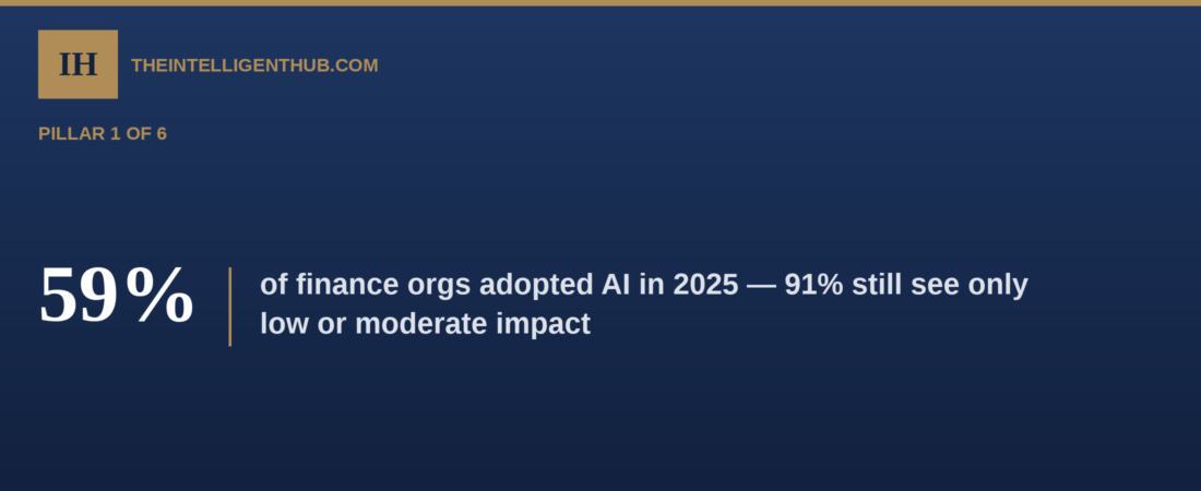 AI in SAP Finance, 2026: The Adoption Gap Nobody Talks About