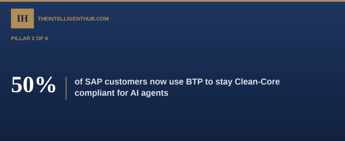 Clean Core in S/4HANA, 2026: The Architecture Decision Hiding Inside Every AI Business Case