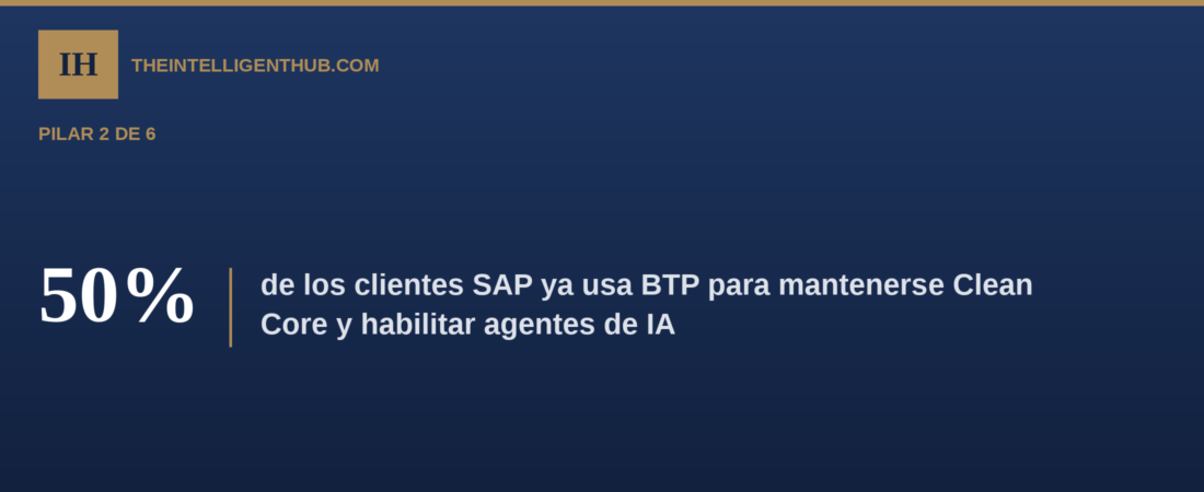 Clean Core en S/4HANA, 2026: la decisión de arquitectura detrás de cada business case de IA