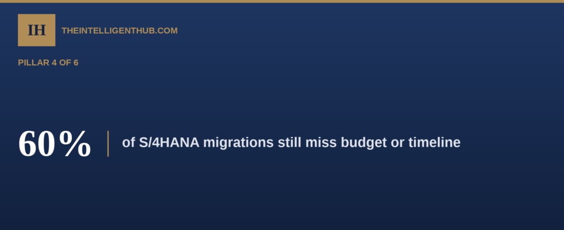 The S/4HANA Business Case in 2026: What the Board Actually Needs to Approve the Roadmap
